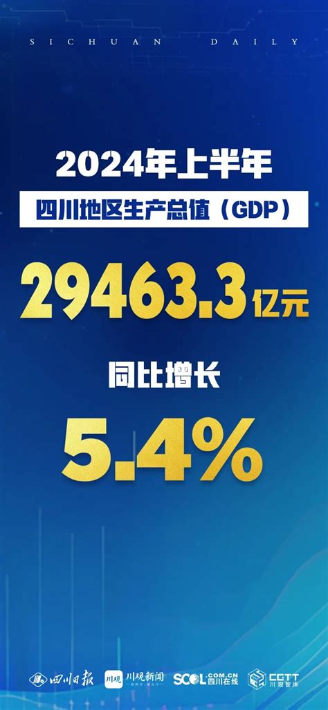 四川gdp|29463.3亿元！2024年上半年四川GDP公布，同比增长…